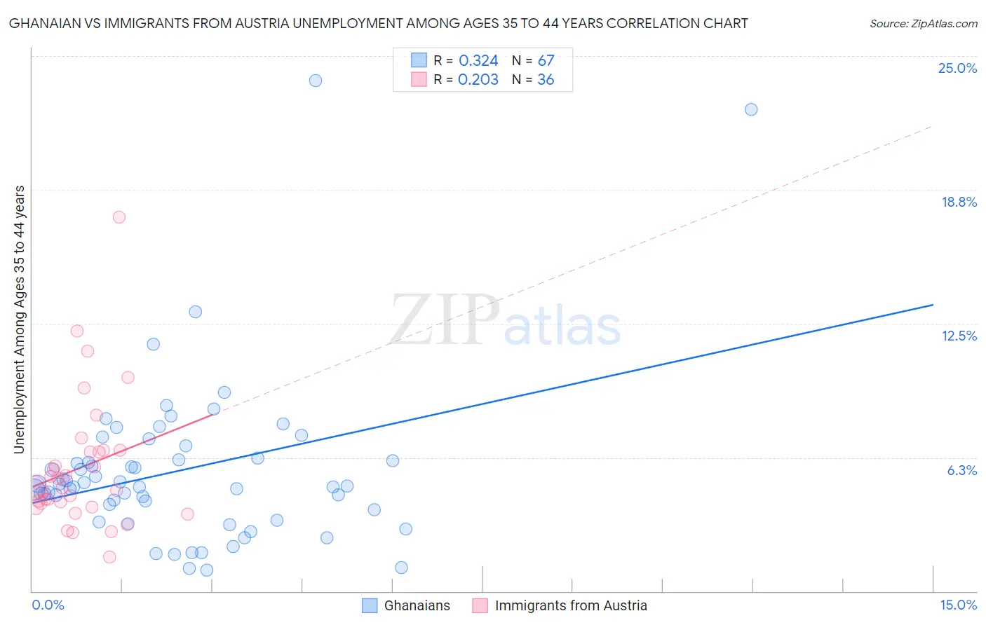 Ghanaian vs Immigrants from Austria Unemployment Among Ages 35 to 44 years