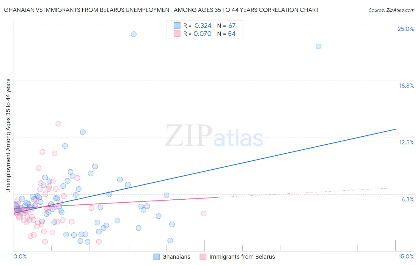 Ghanaian vs Immigrants from Belarus Unemployment Among Ages 35 to 44 years