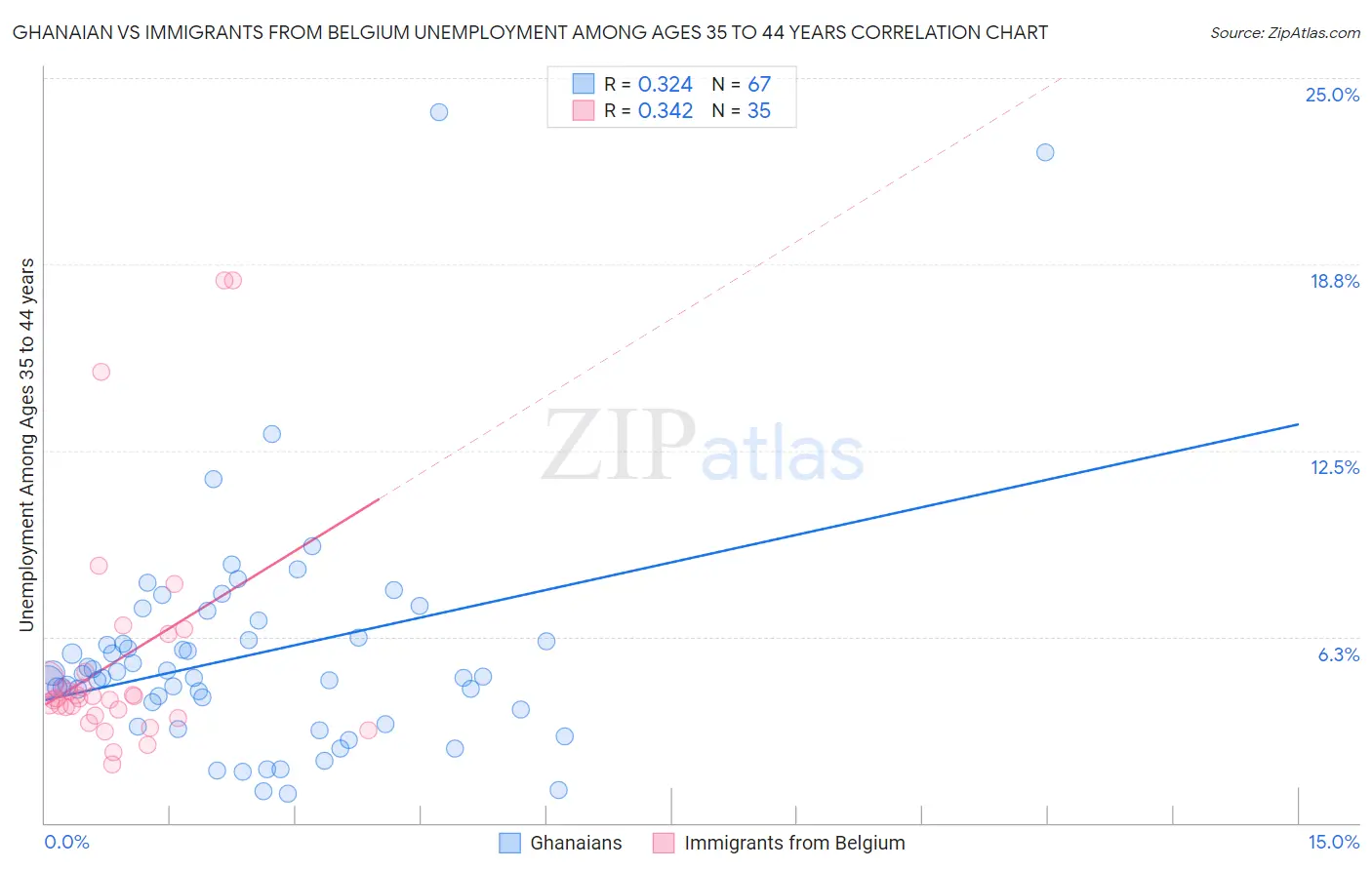 Ghanaian vs Immigrants from Belgium Unemployment Among Ages 35 to 44 years
