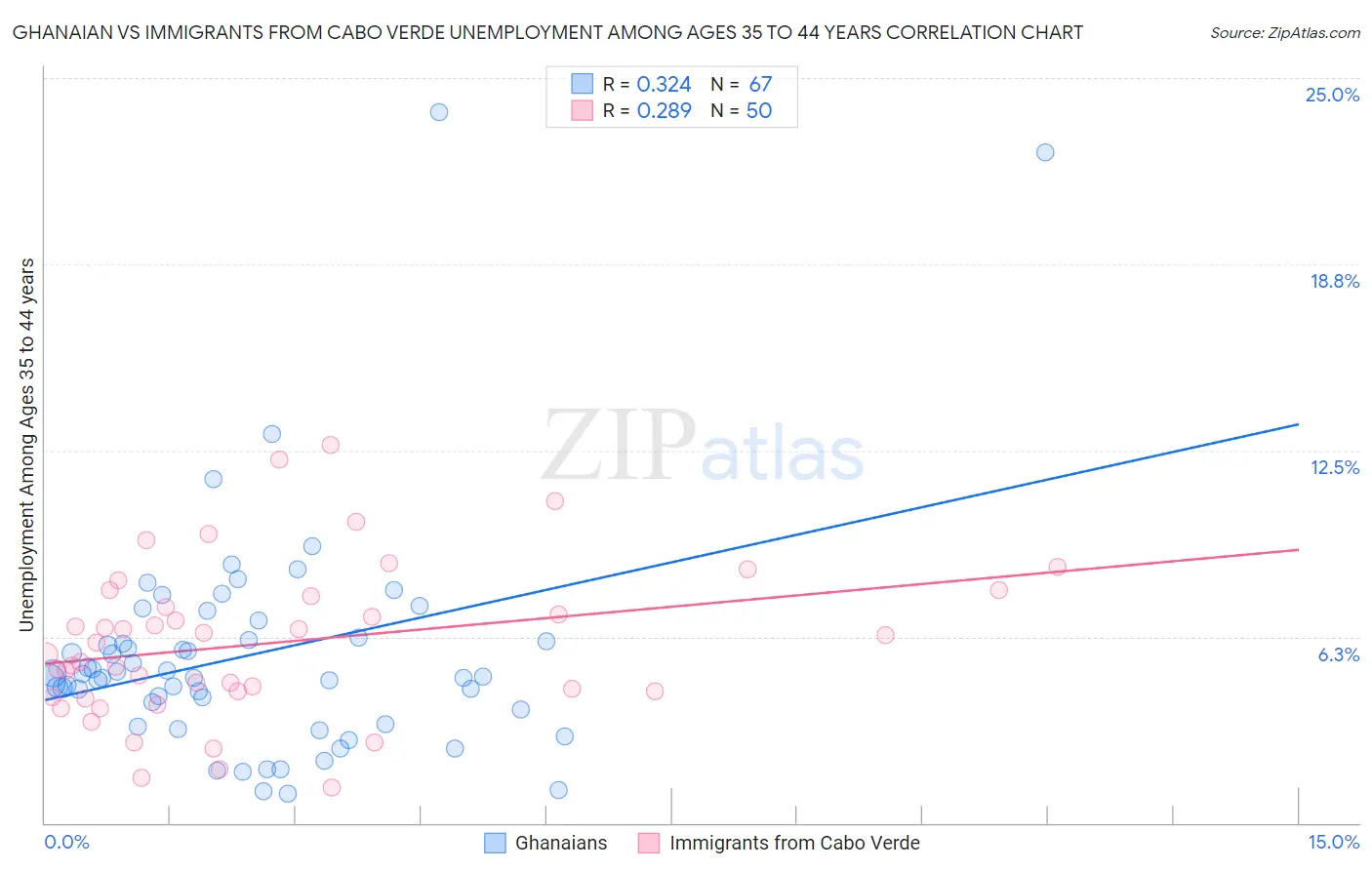 Ghanaian vs Immigrants from Cabo Verde Unemployment Among Ages 35 to 44 years