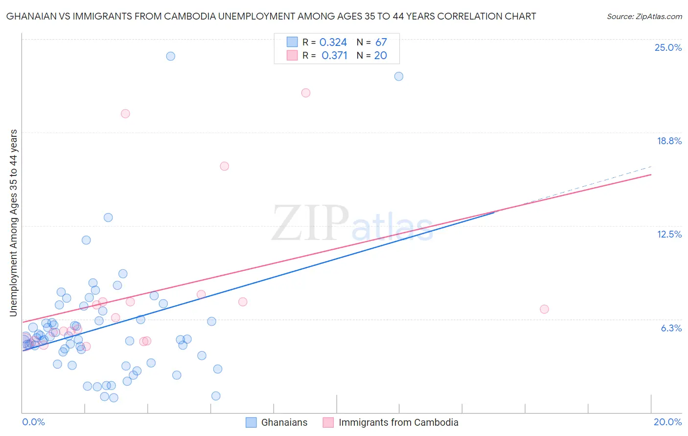 Ghanaian vs Immigrants from Cambodia Unemployment Among Ages 35 to 44 years