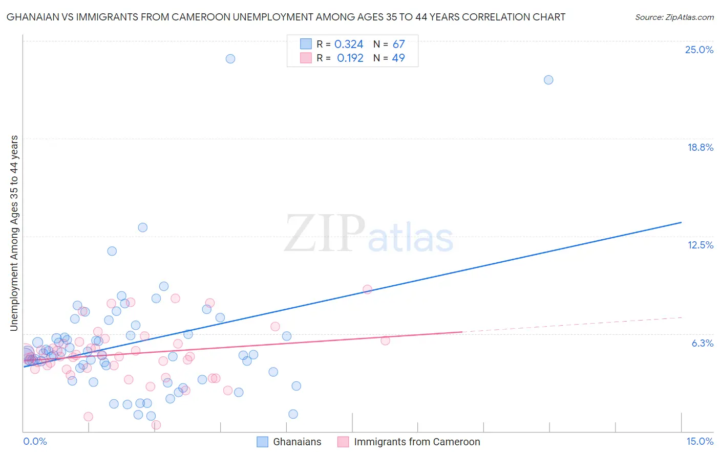 Ghanaian vs Immigrants from Cameroon Unemployment Among Ages 35 to 44 years