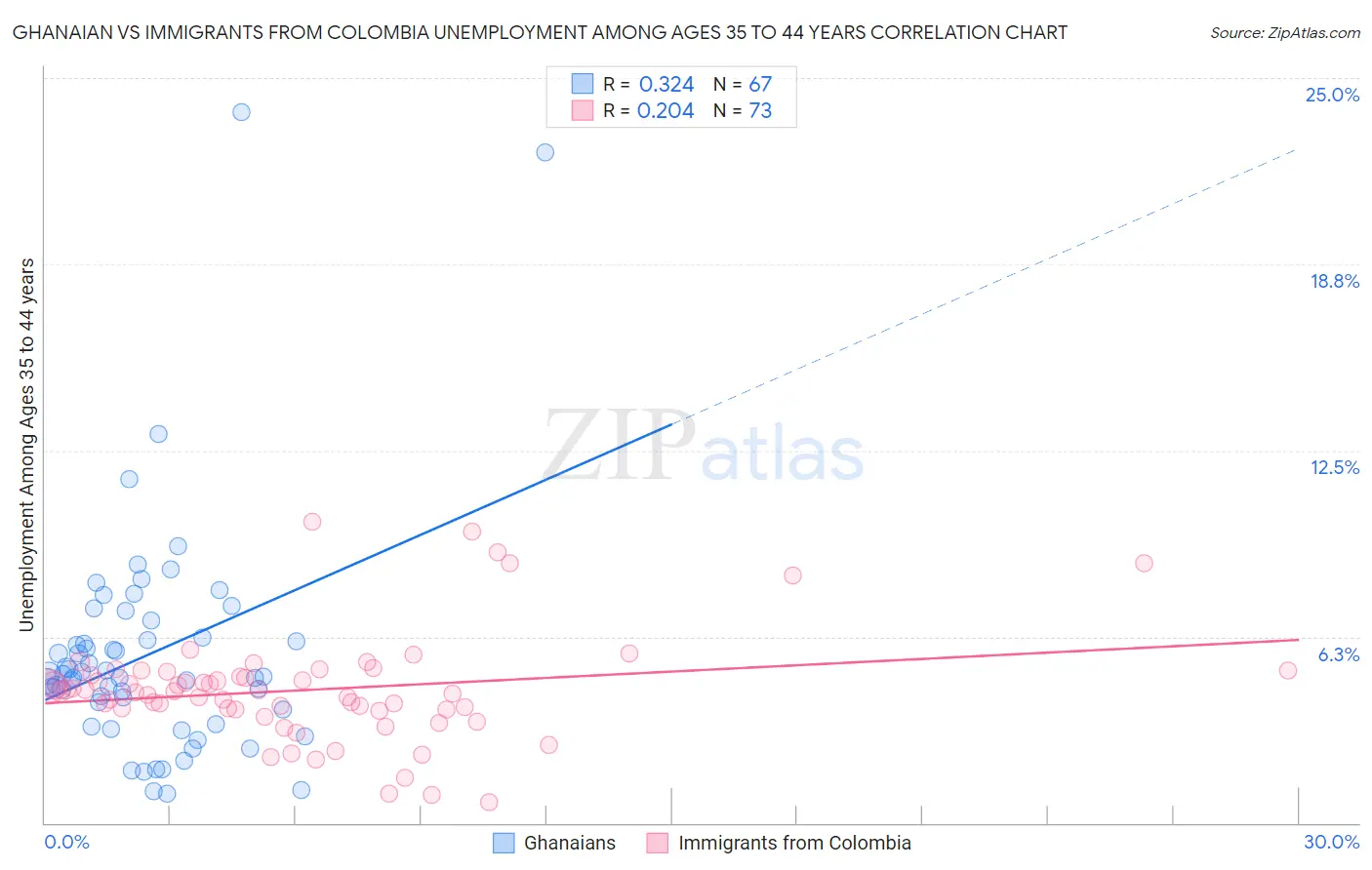 Ghanaian vs Immigrants from Colombia Unemployment Among Ages 35 to 44 years