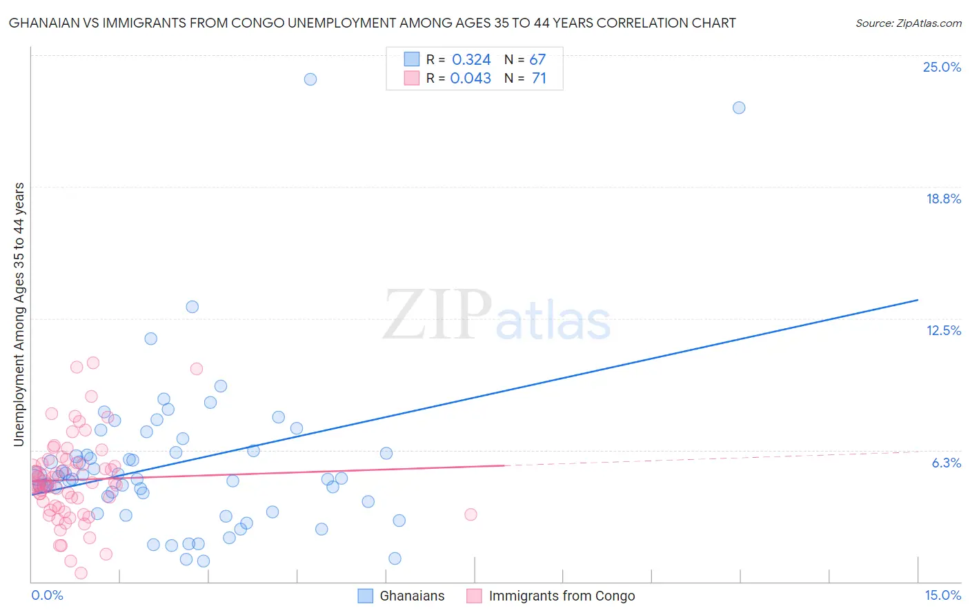 Ghanaian vs Immigrants from Congo Unemployment Among Ages 35 to 44 years