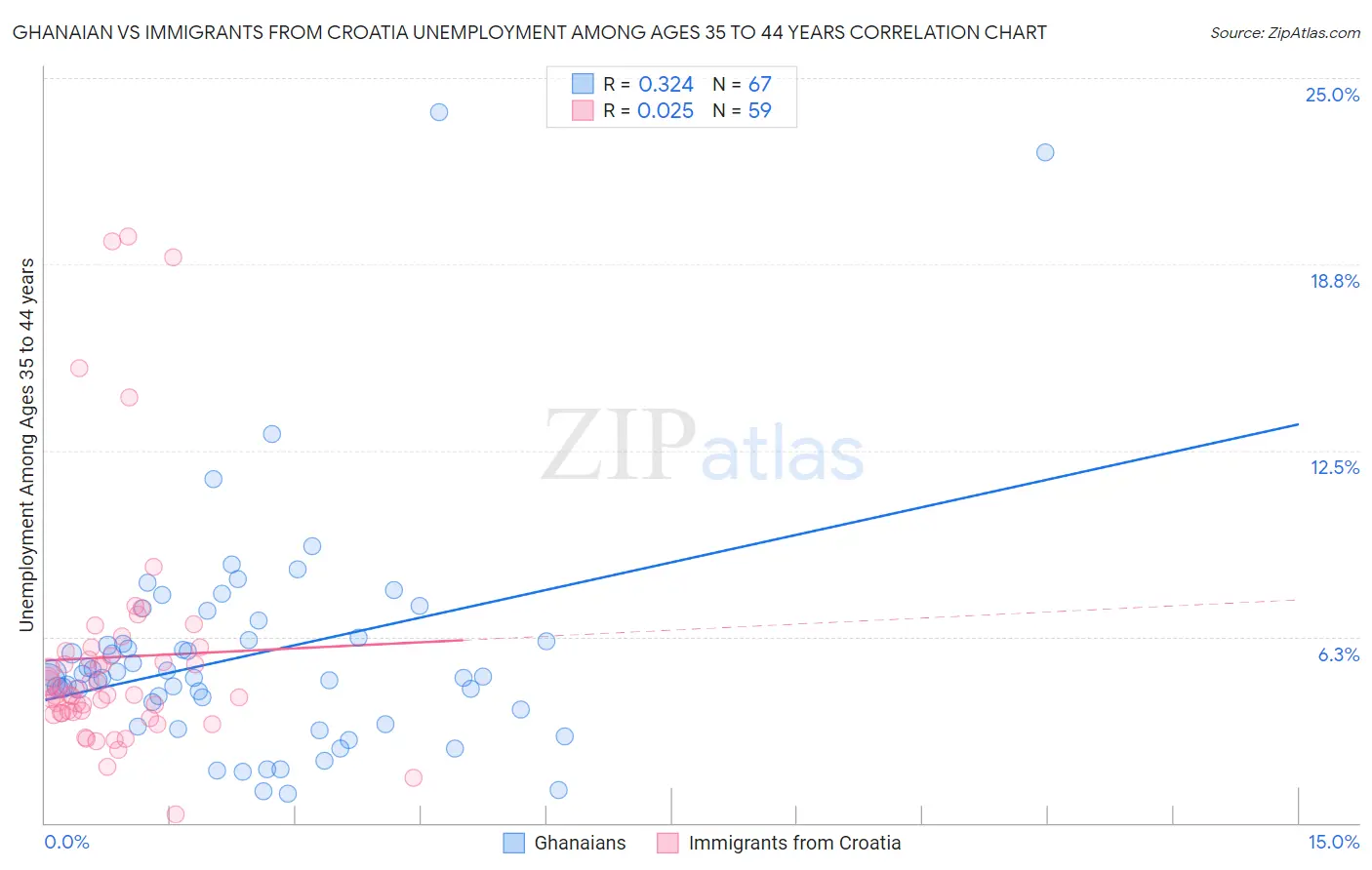 Ghanaian vs Immigrants from Croatia Unemployment Among Ages 35 to 44 years