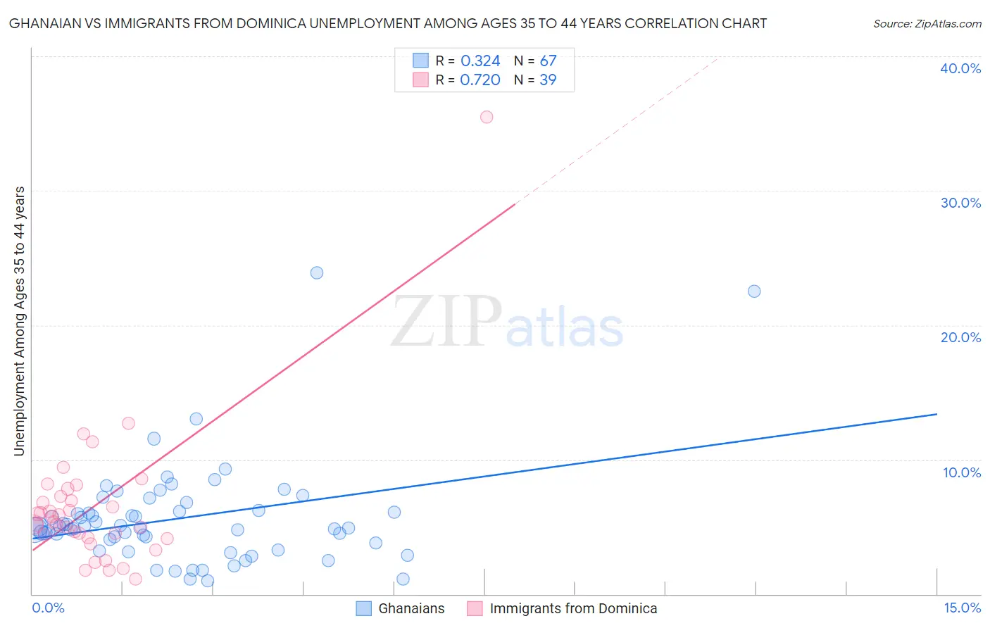 Ghanaian vs Immigrants from Dominica Unemployment Among Ages 35 to 44 years