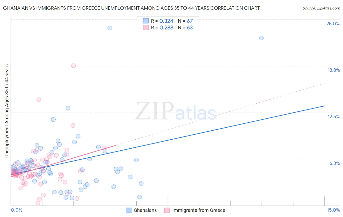 Ghanaian vs Immigrants from Greece Unemployment Among Ages 35 to 44 years