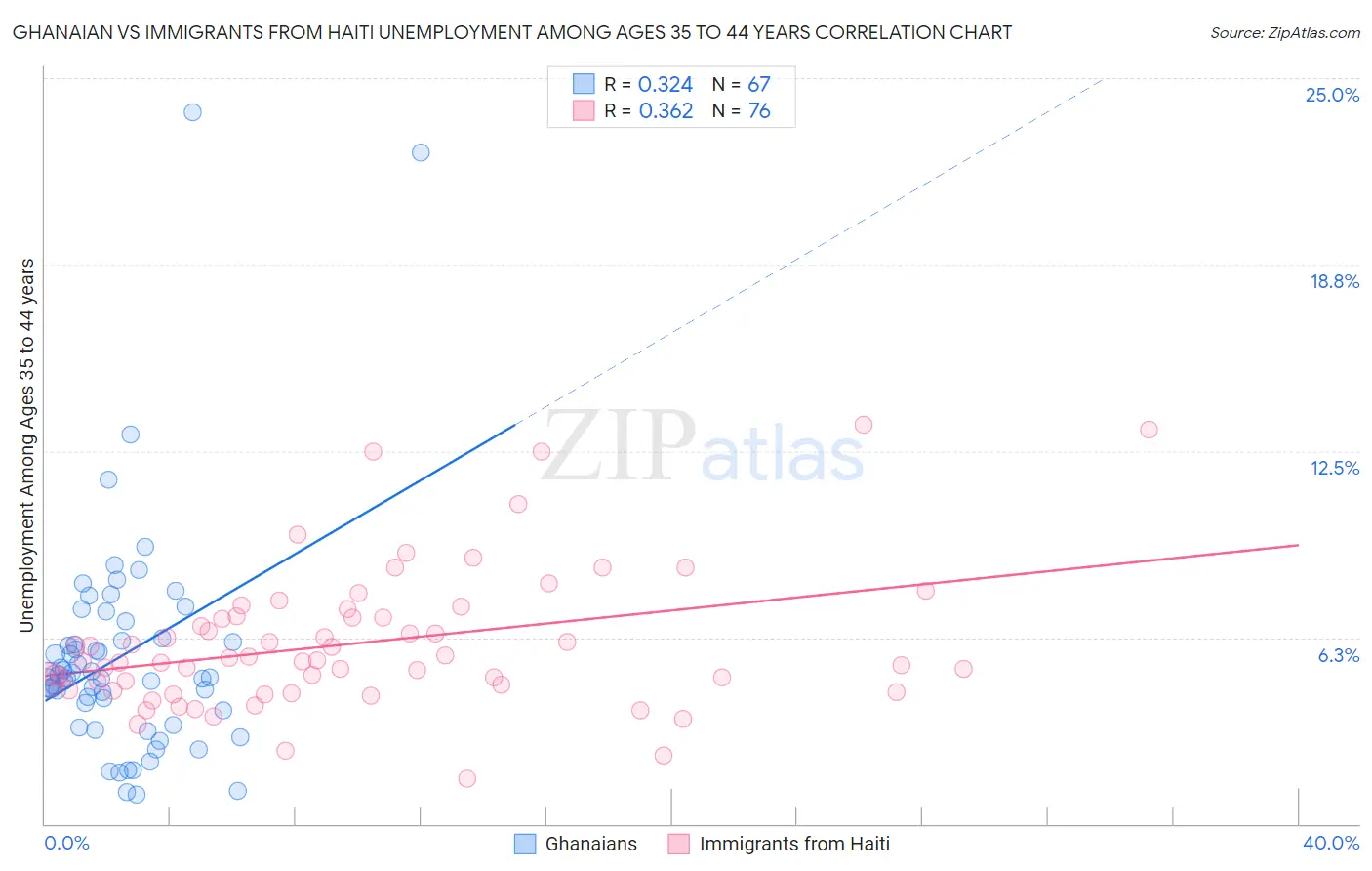 Ghanaian vs Immigrants from Haiti Unemployment Among Ages 35 to 44 years