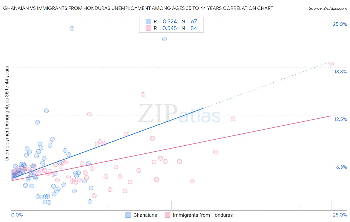 Ghanaian vs Immigrants from Honduras Unemployment Among Ages 35 to 44 years