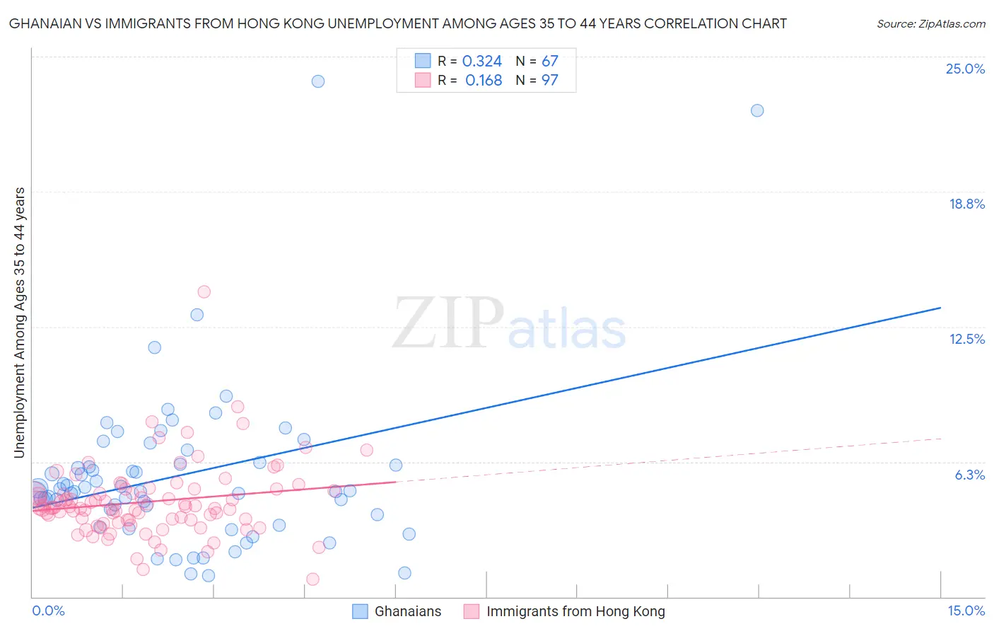 Ghanaian vs Immigrants from Hong Kong Unemployment Among Ages 35 to 44 years