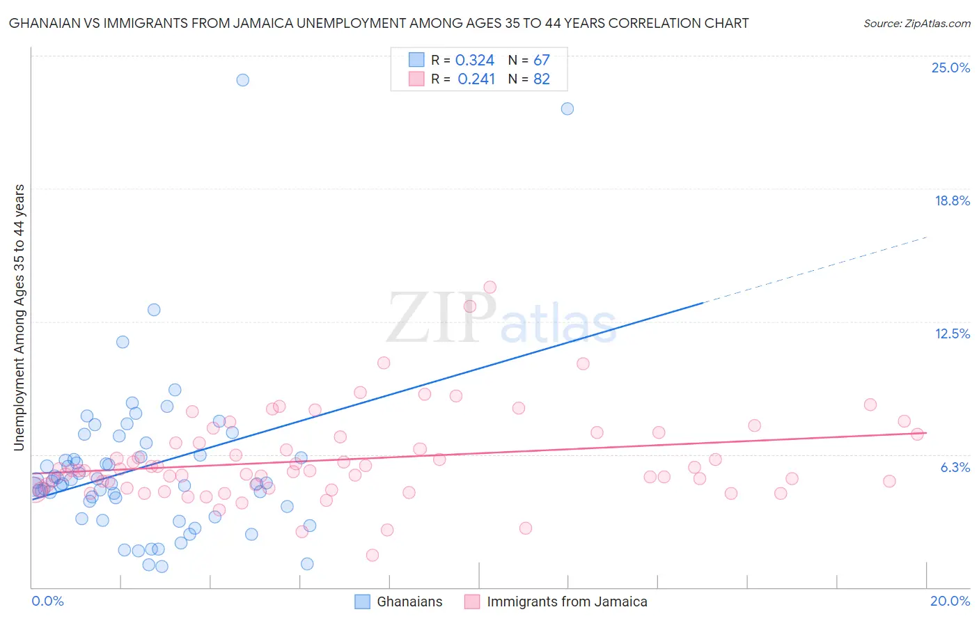 Ghanaian vs Immigrants from Jamaica Unemployment Among Ages 35 to 44 years