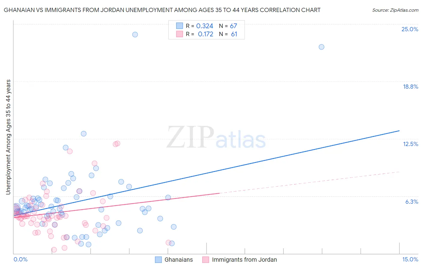 Ghanaian vs Immigrants from Jordan Unemployment Among Ages 35 to 44 years