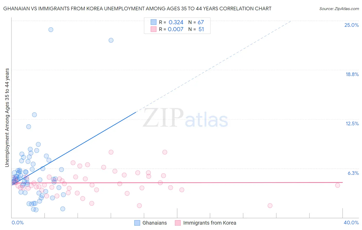 Ghanaian vs Immigrants from Korea Unemployment Among Ages 35 to 44 years