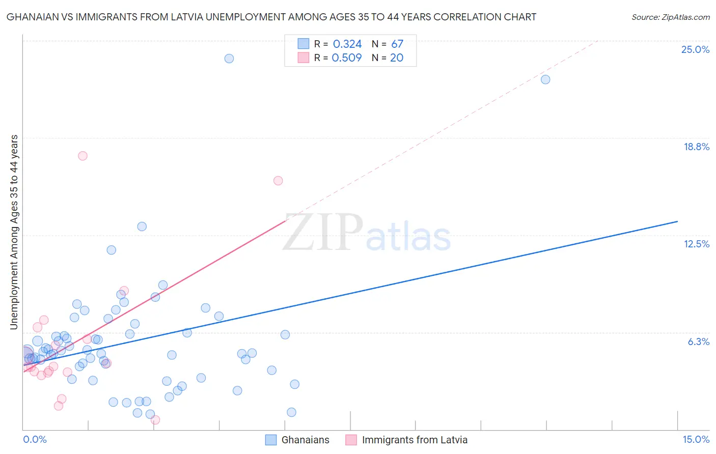 Ghanaian vs Immigrants from Latvia Unemployment Among Ages 35 to 44 years