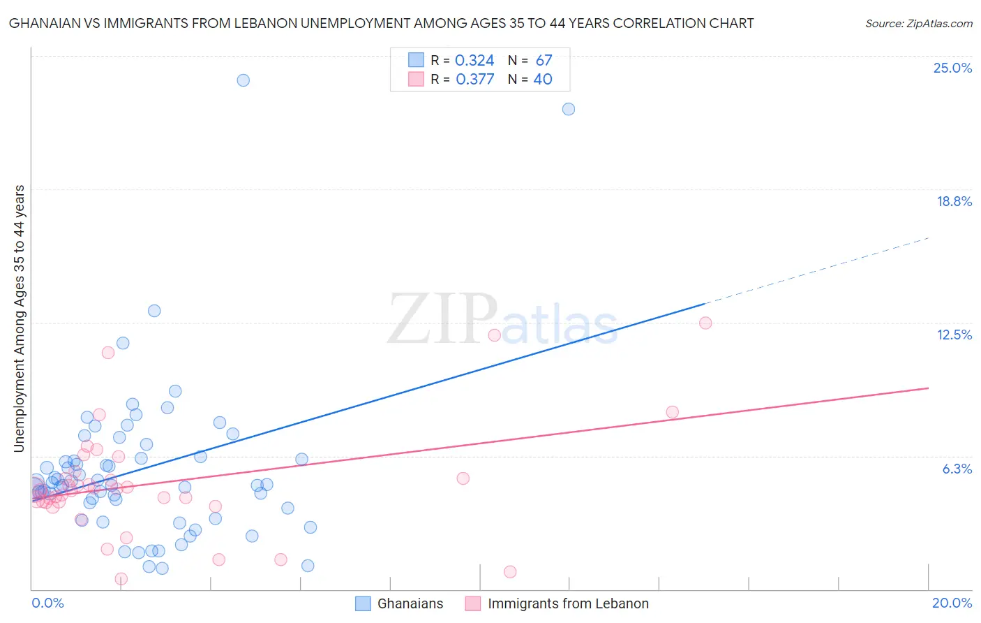 Ghanaian vs Immigrants from Lebanon Unemployment Among Ages 35 to 44 years