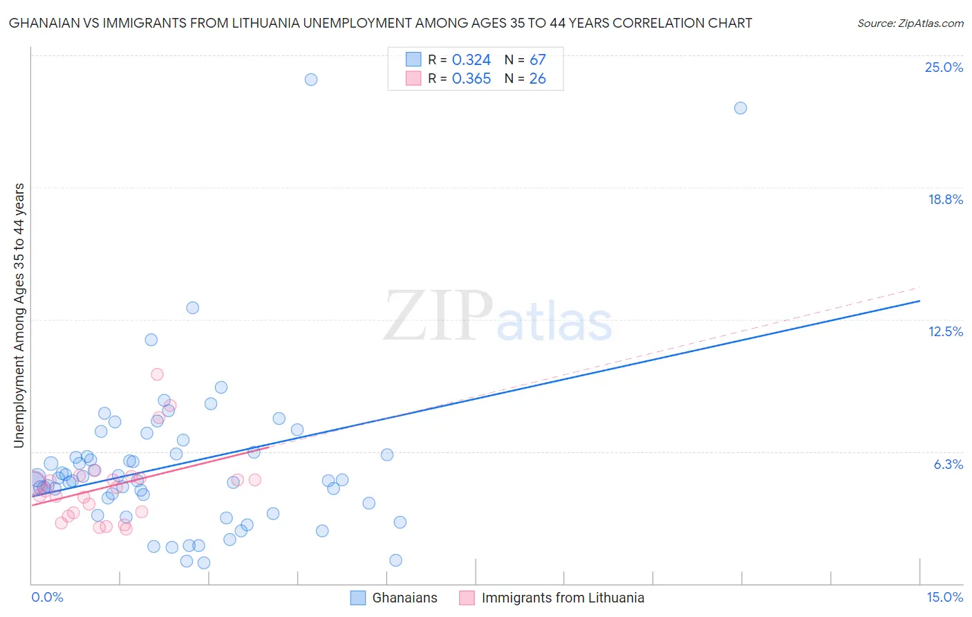 Ghanaian vs Immigrants from Lithuania Unemployment Among Ages 35 to 44 years