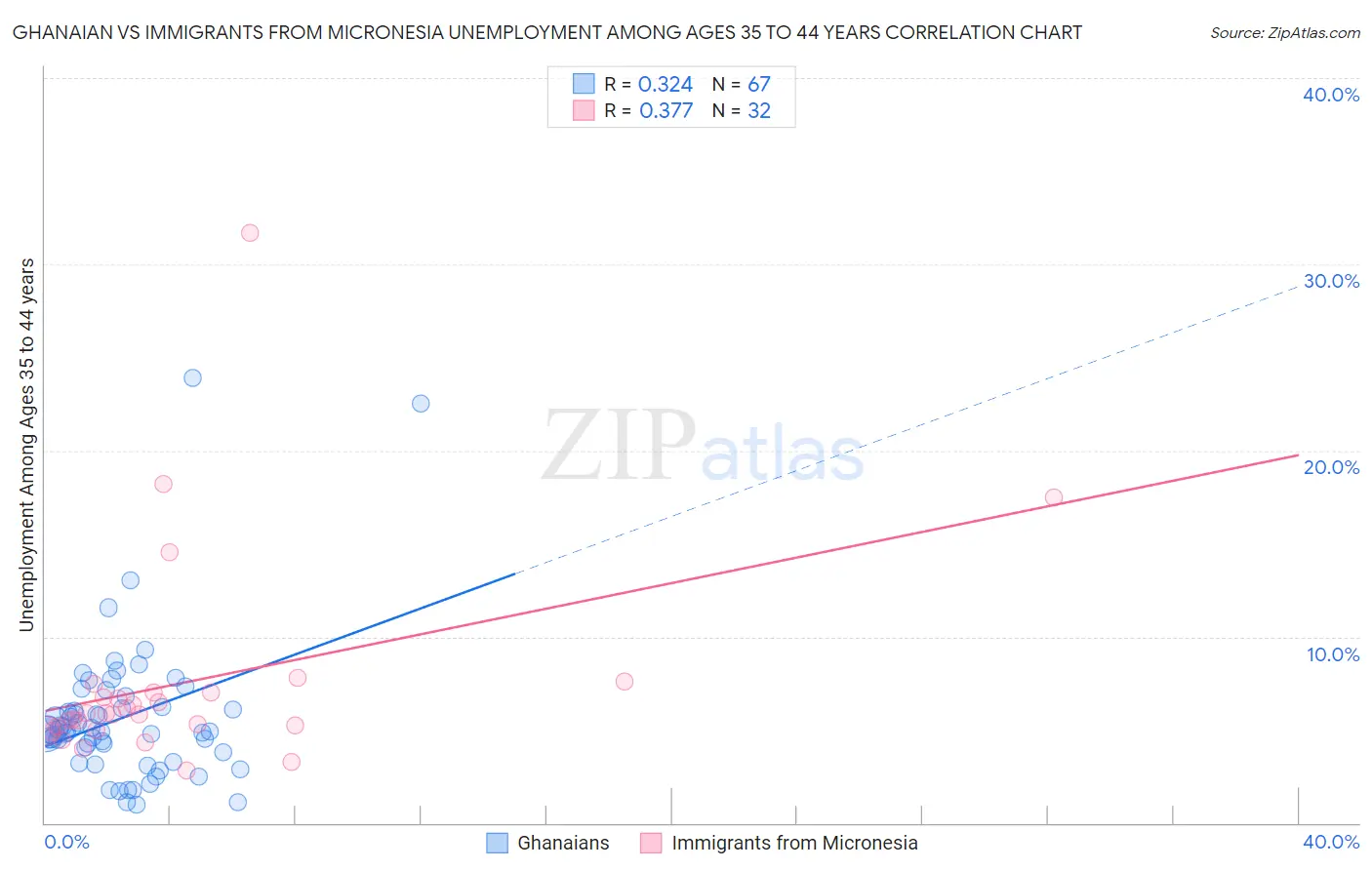 Ghanaian vs Immigrants from Micronesia Unemployment Among Ages 35 to 44 years