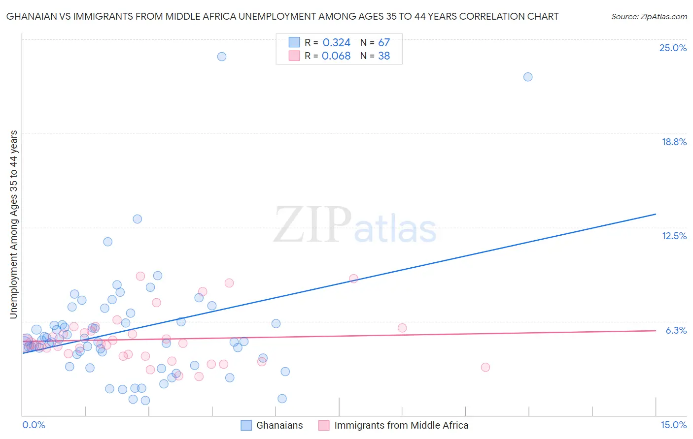 Ghanaian vs Immigrants from Middle Africa Unemployment Among Ages 35 to 44 years