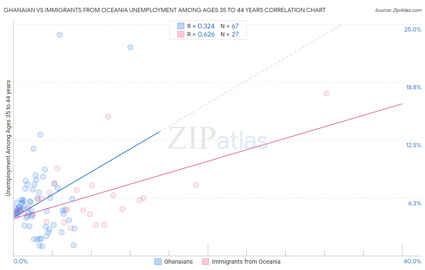 Ghanaian vs Immigrants from Oceania Unemployment Among Ages 35 to 44 years