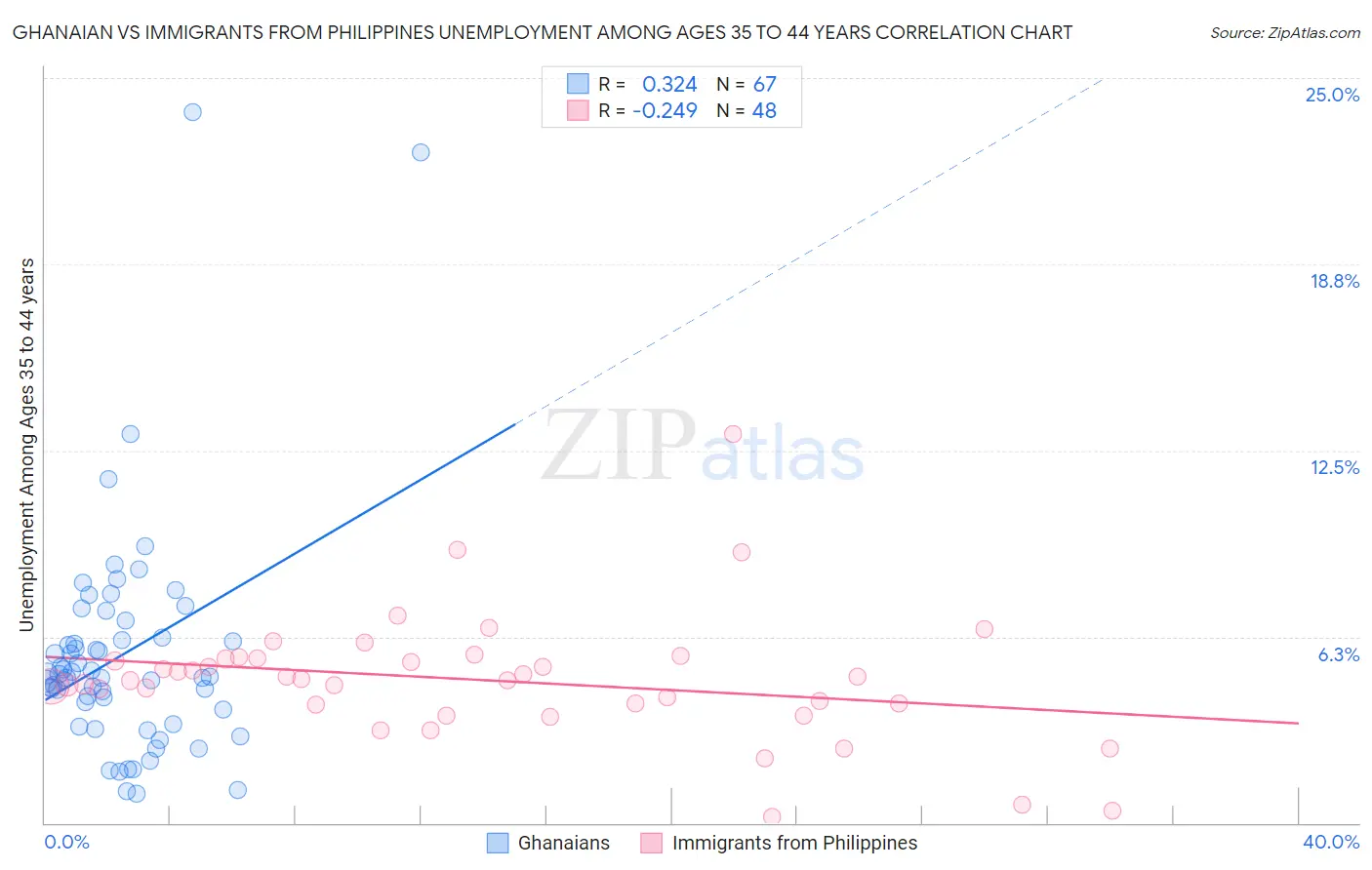 Ghanaian vs Immigrants from Philippines Unemployment Among Ages 35 to 44 years