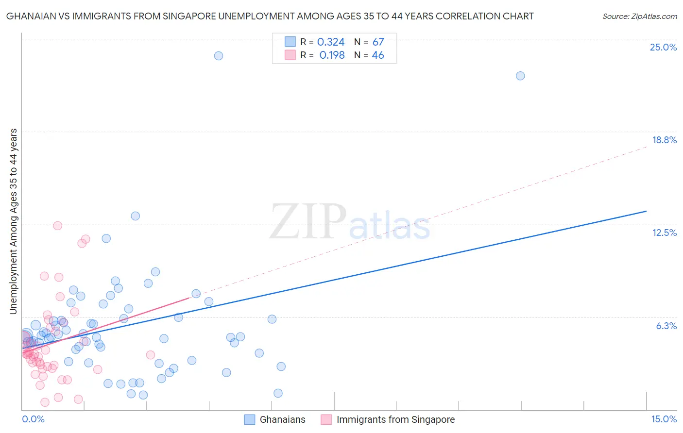 Ghanaian vs Immigrants from Singapore Unemployment Among Ages 35 to 44 years