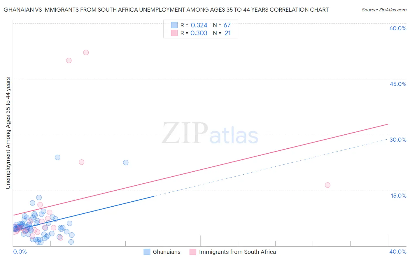 Ghanaian vs Immigrants from South Africa Unemployment Among Ages 35 to 44 years