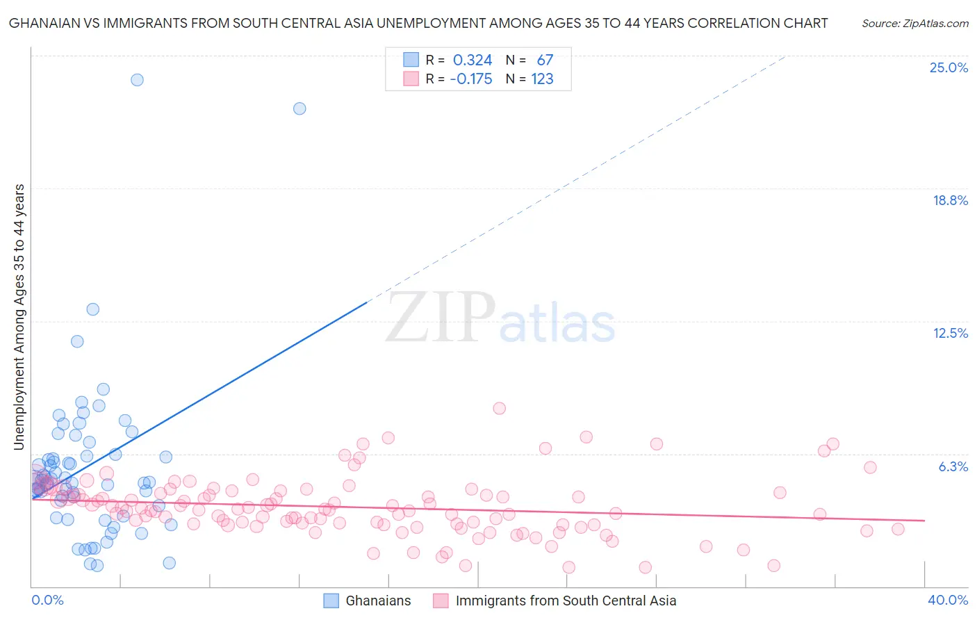 Ghanaian vs Immigrants from South Central Asia Unemployment Among Ages 35 to 44 years