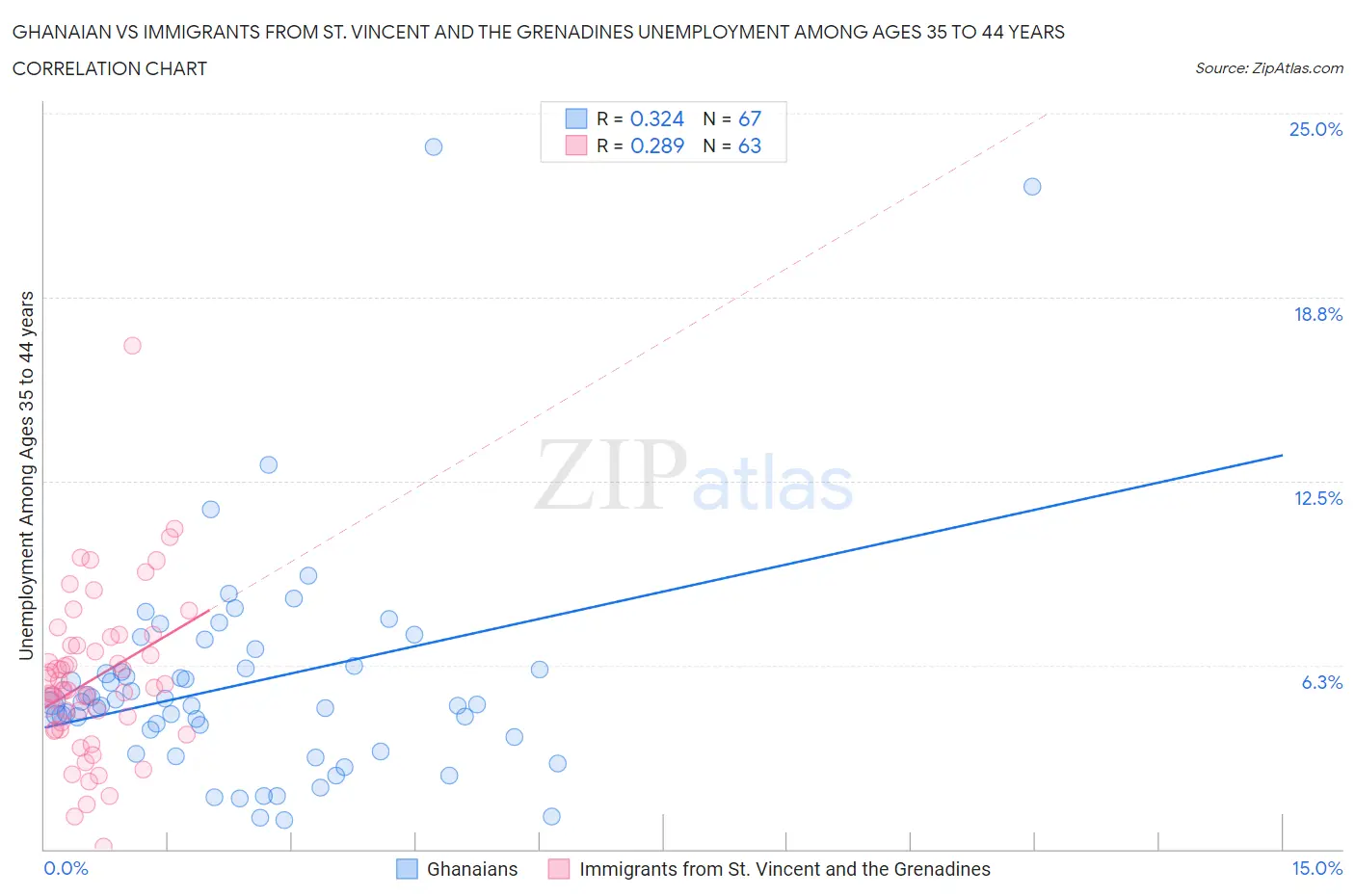 Ghanaian vs Immigrants from St. Vincent and the Grenadines Unemployment Among Ages 35 to 44 years