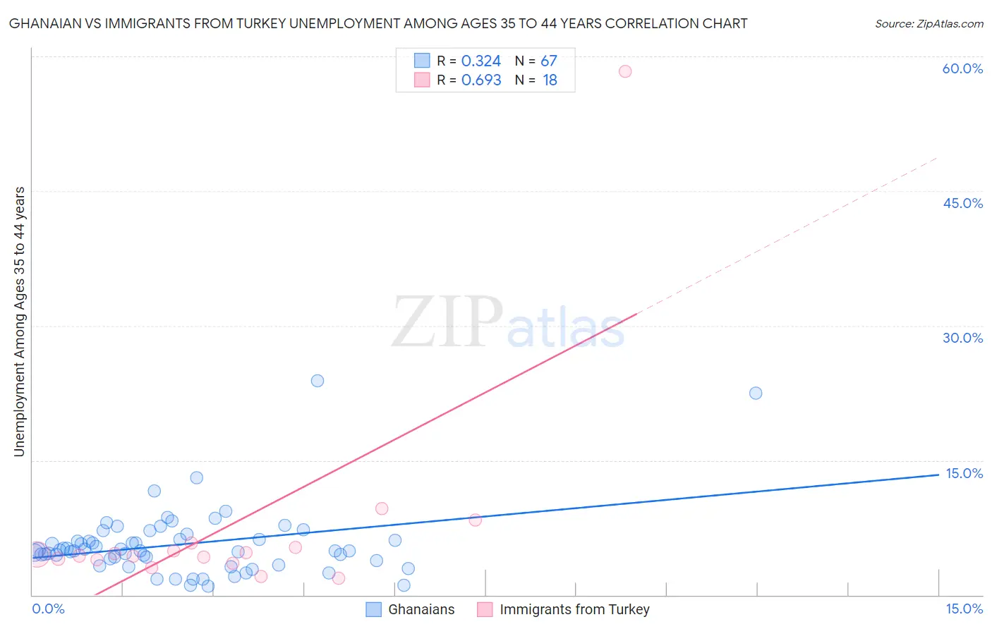 Ghanaian vs Immigrants from Turkey Unemployment Among Ages 35 to 44 years