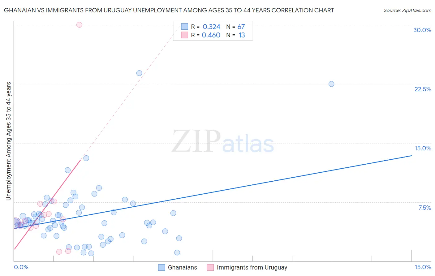 Ghanaian vs Immigrants from Uruguay Unemployment Among Ages 35 to 44 years