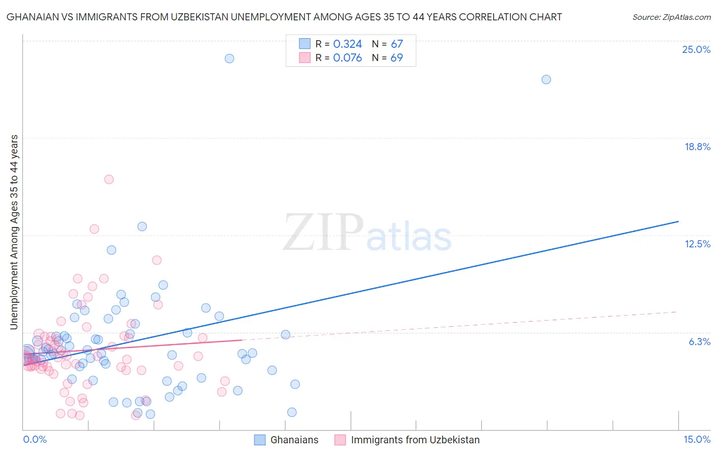 Ghanaian vs Immigrants from Uzbekistan Unemployment Among Ages 35 to 44 years