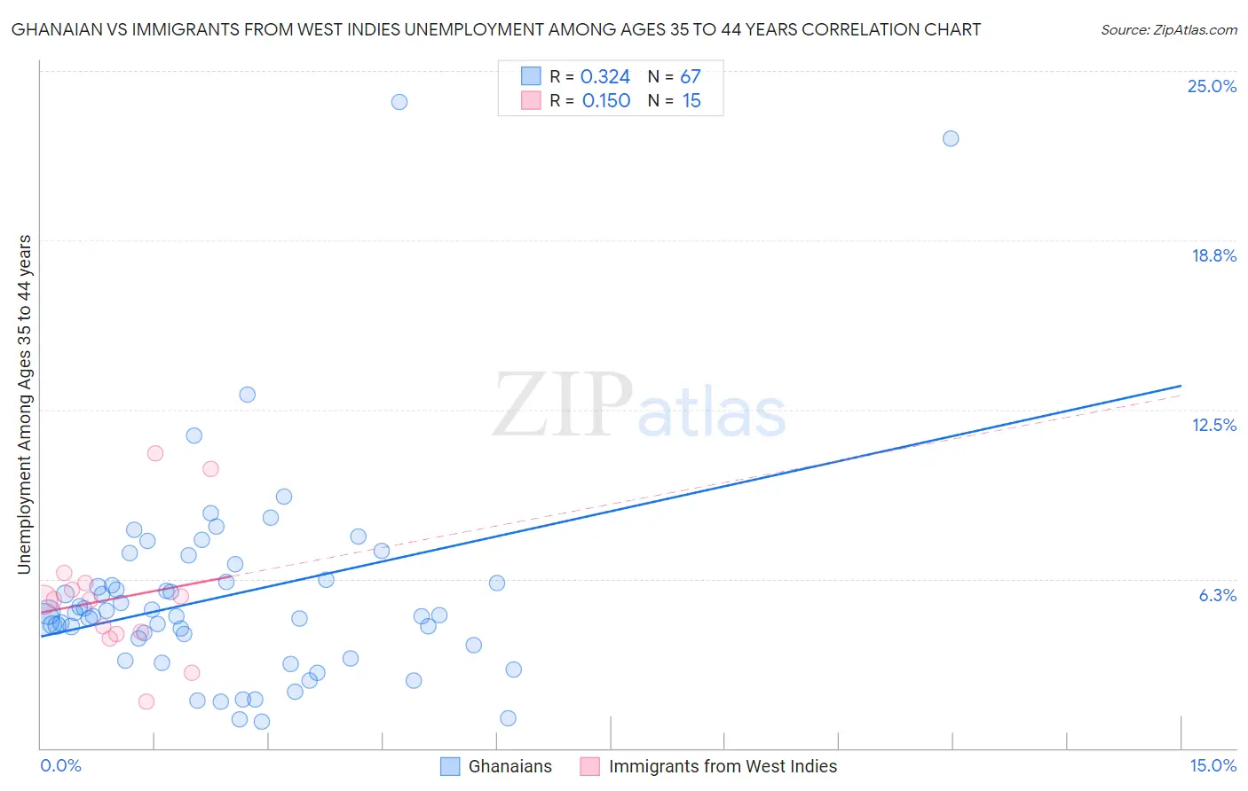 Ghanaian vs Immigrants from West Indies Unemployment Among Ages 35 to 44 years
