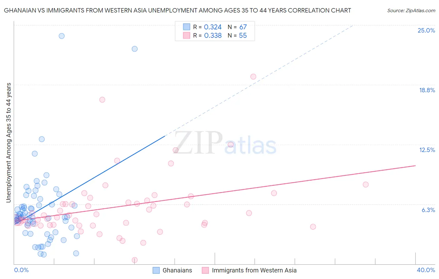 Ghanaian vs Immigrants from Western Asia Unemployment Among Ages 35 to 44 years