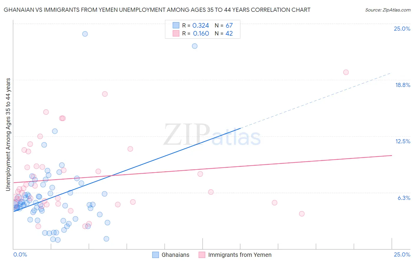 Ghanaian vs Immigrants from Yemen Unemployment Among Ages 35 to 44 years