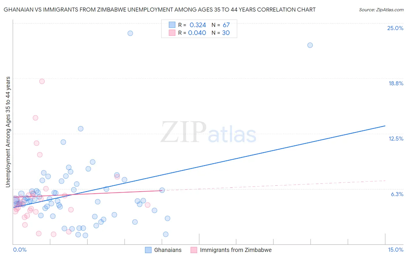 Ghanaian vs Immigrants from Zimbabwe Unemployment Among Ages 35 to 44 years