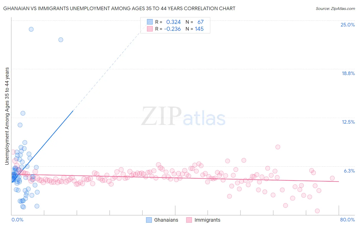 Ghanaian vs Immigrants Unemployment Among Ages 35 to 44 years