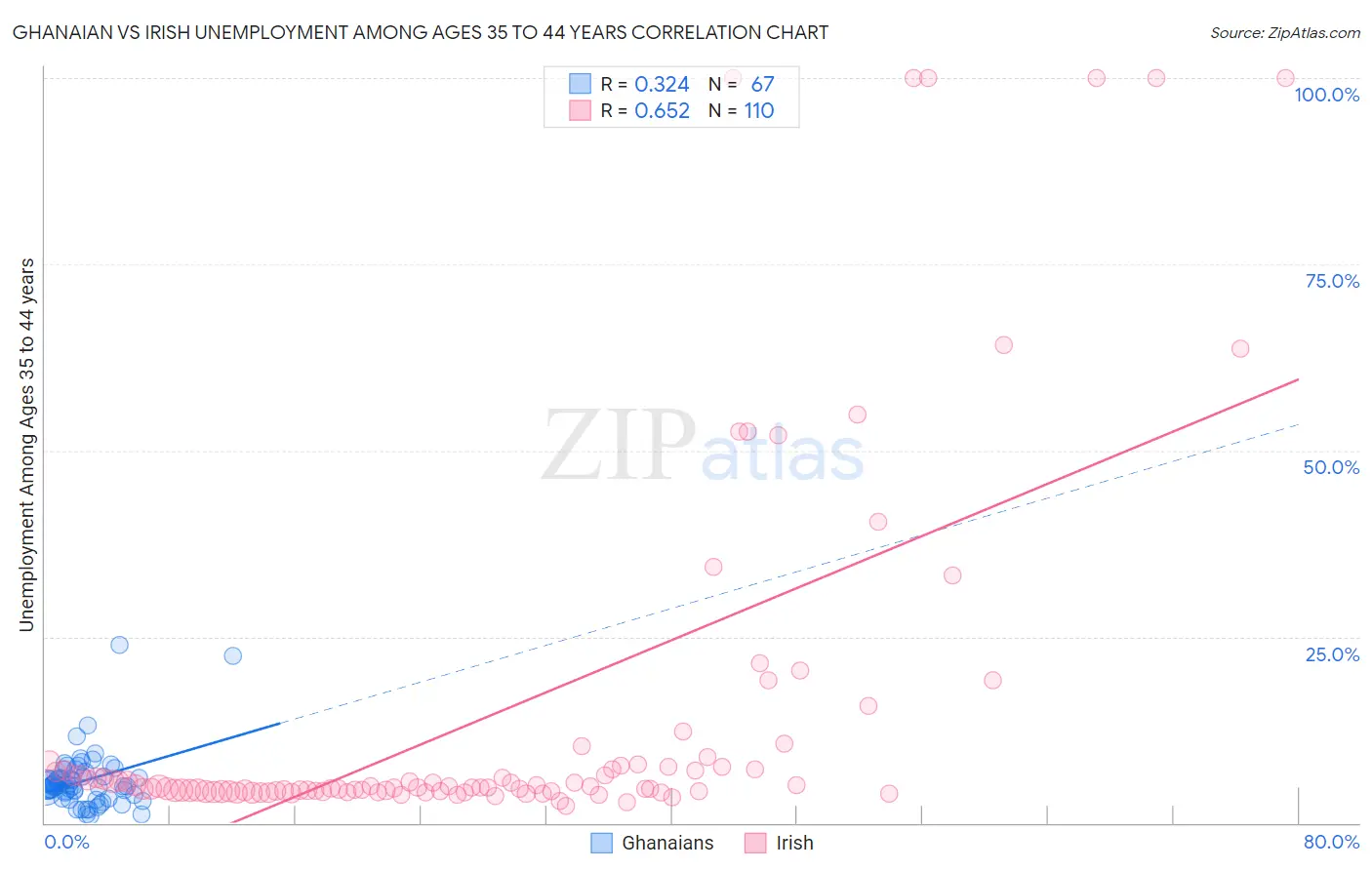 Ghanaian vs Irish Unemployment Among Ages 35 to 44 years