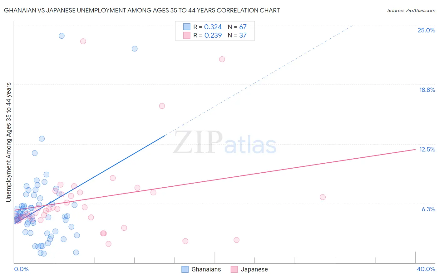 Ghanaian vs Japanese Unemployment Among Ages 35 to 44 years