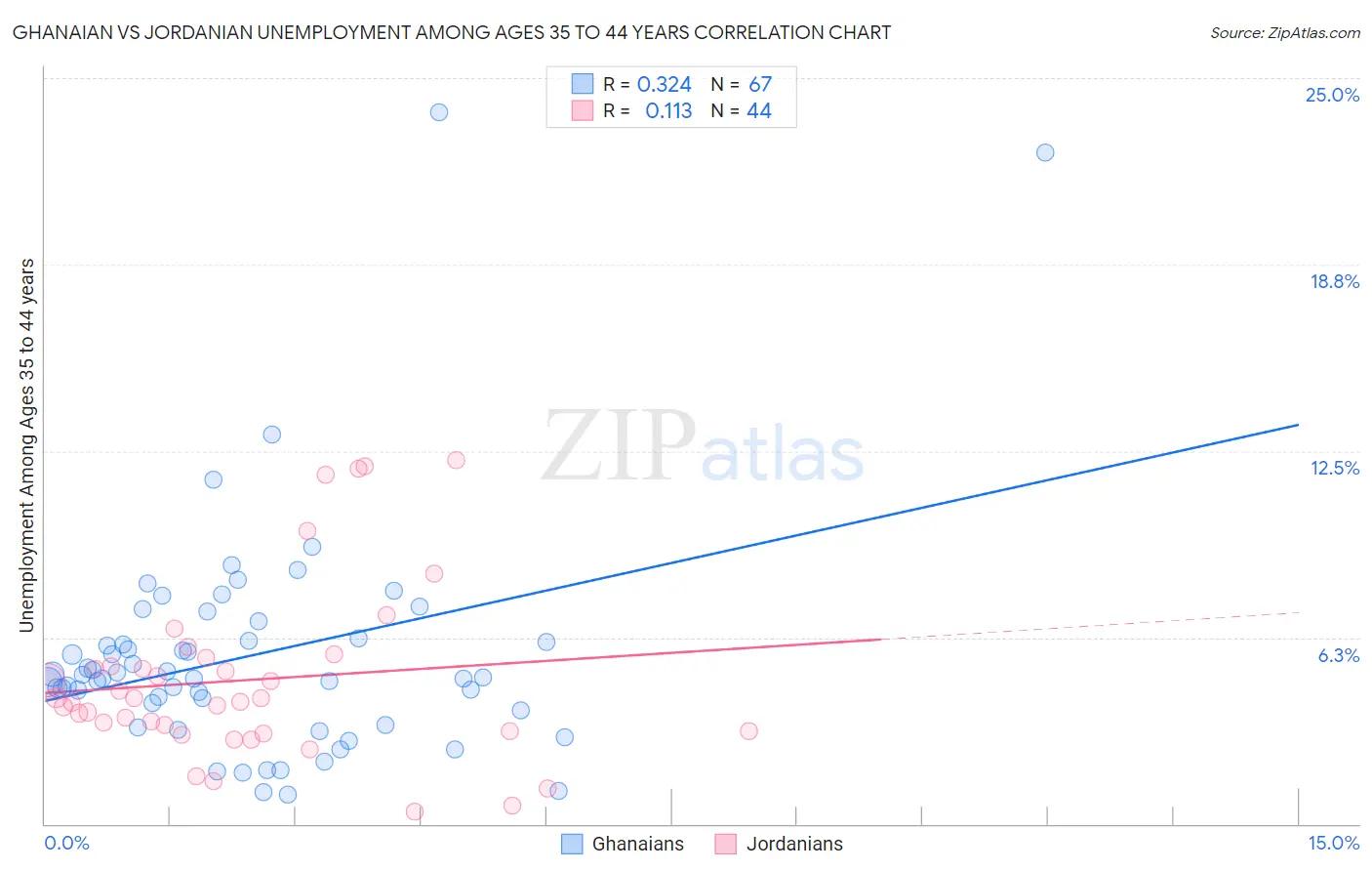 Ghanaian vs Jordanian Unemployment Among Ages 35 to 44 years