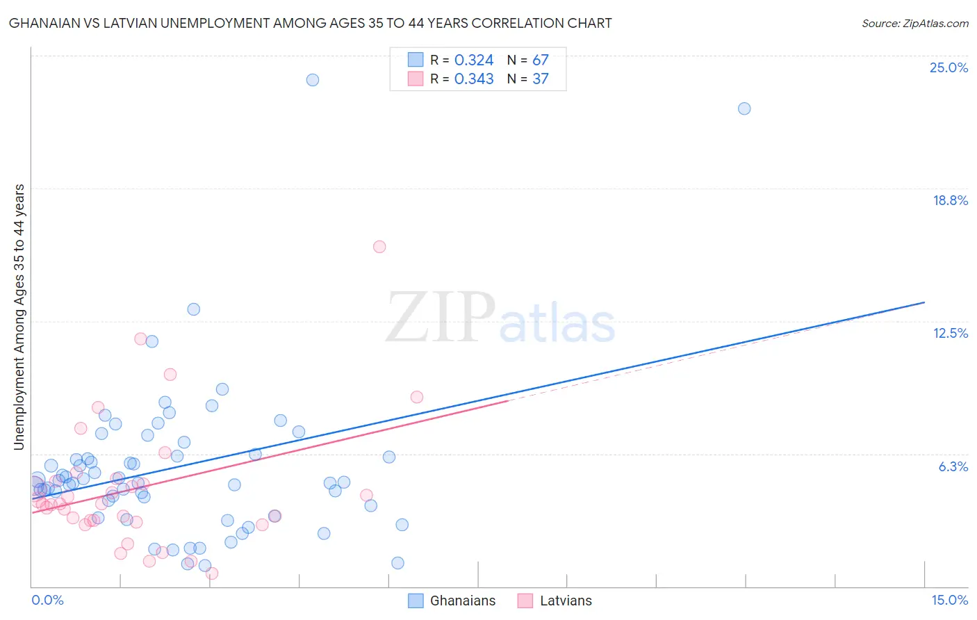 Ghanaian vs Latvian Unemployment Among Ages 35 to 44 years