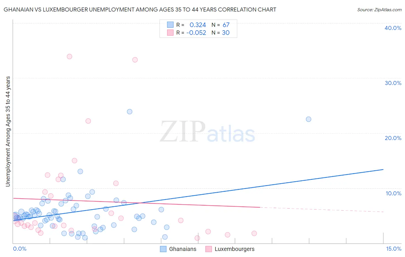 Ghanaian vs Luxembourger Unemployment Among Ages 35 to 44 years
