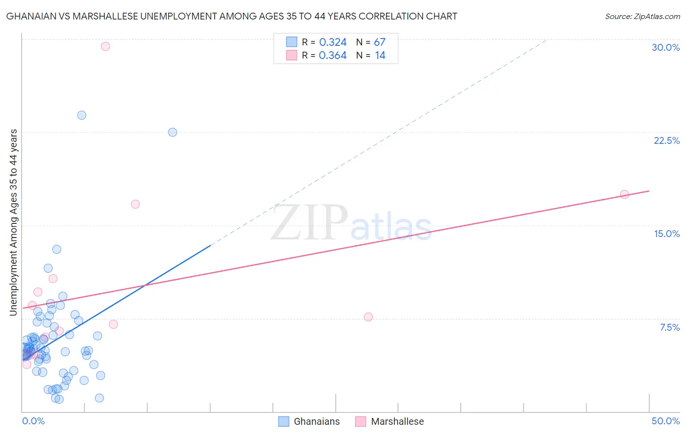 Ghanaian vs Marshallese Unemployment Among Ages 35 to 44 years