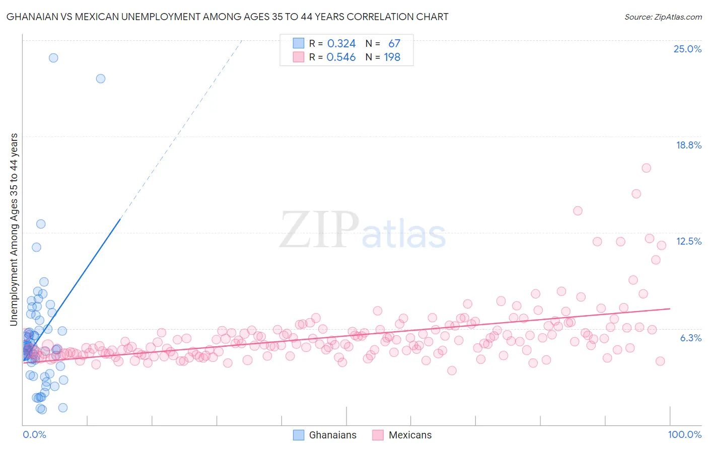 Ghanaian vs Mexican Unemployment Among Ages 35 to 44 years