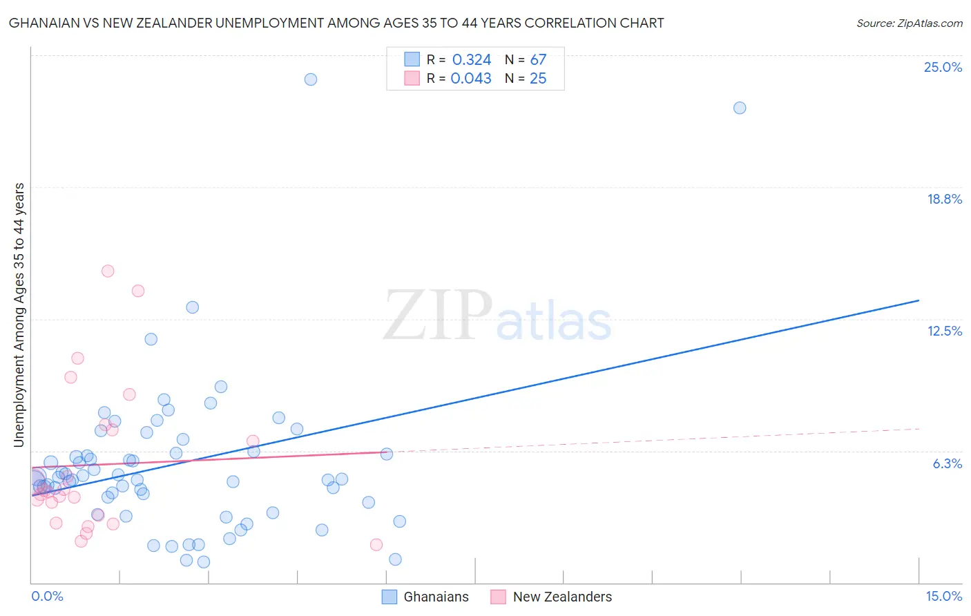 Ghanaian vs New Zealander Unemployment Among Ages 35 to 44 years