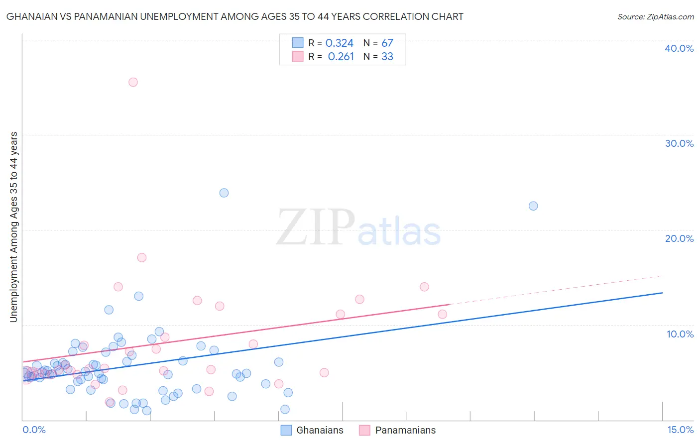 Ghanaian vs Panamanian Unemployment Among Ages 35 to 44 years