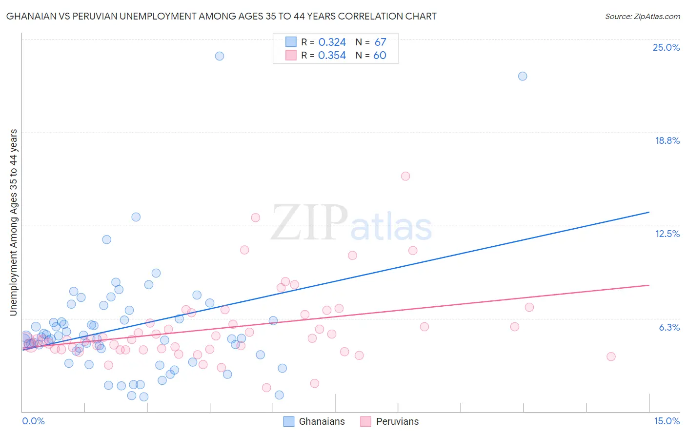 Ghanaian vs Peruvian Unemployment Among Ages 35 to 44 years