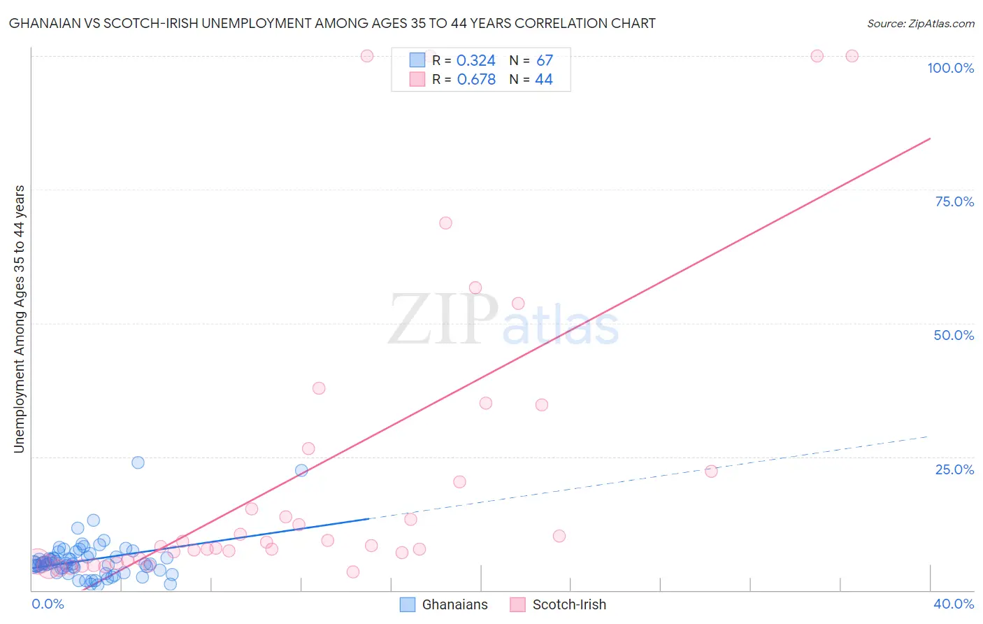 Ghanaian vs Scotch-Irish Unemployment Among Ages 35 to 44 years
