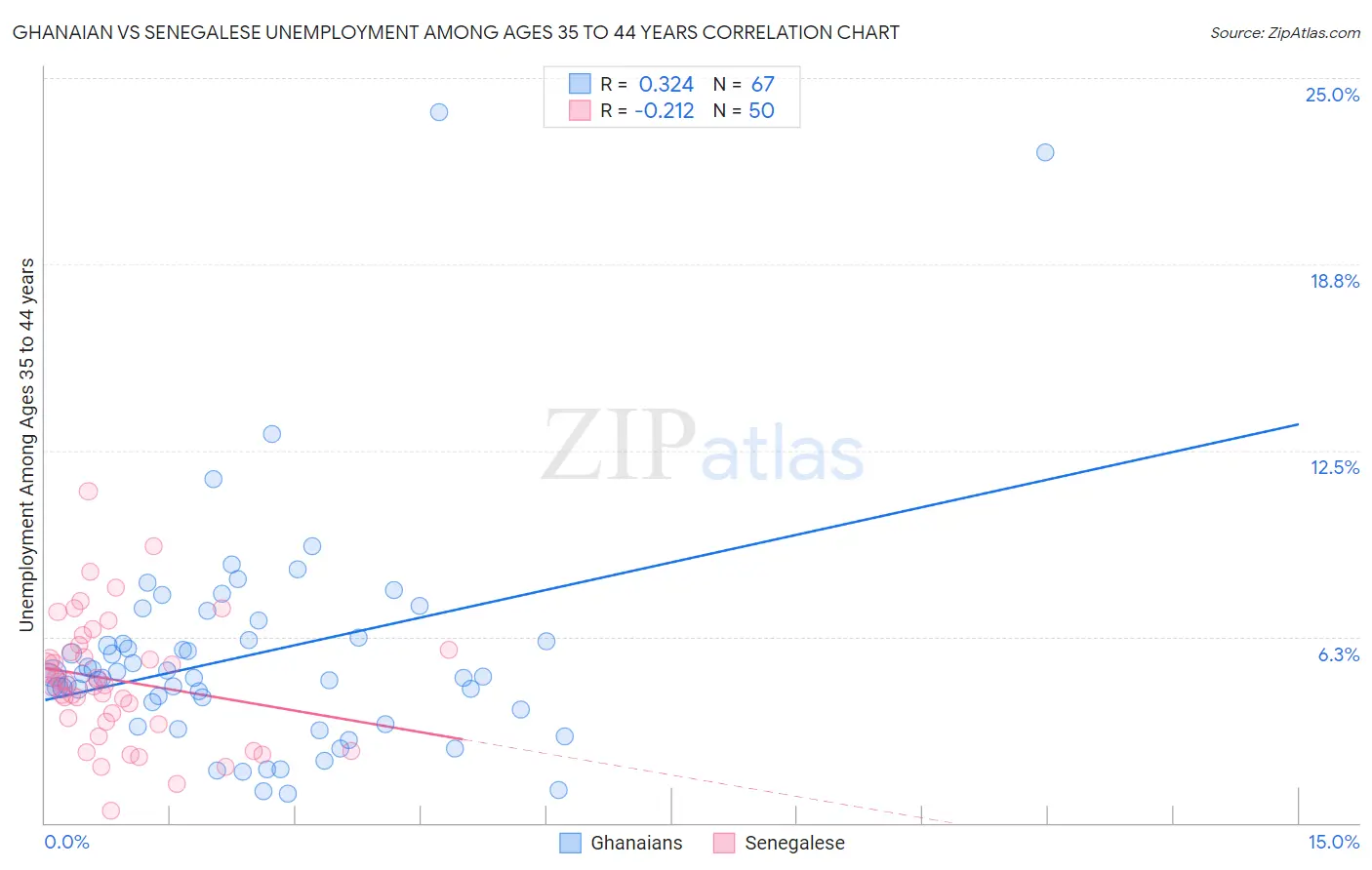 Ghanaian vs Senegalese Unemployment Among Ages 35 to 44 years