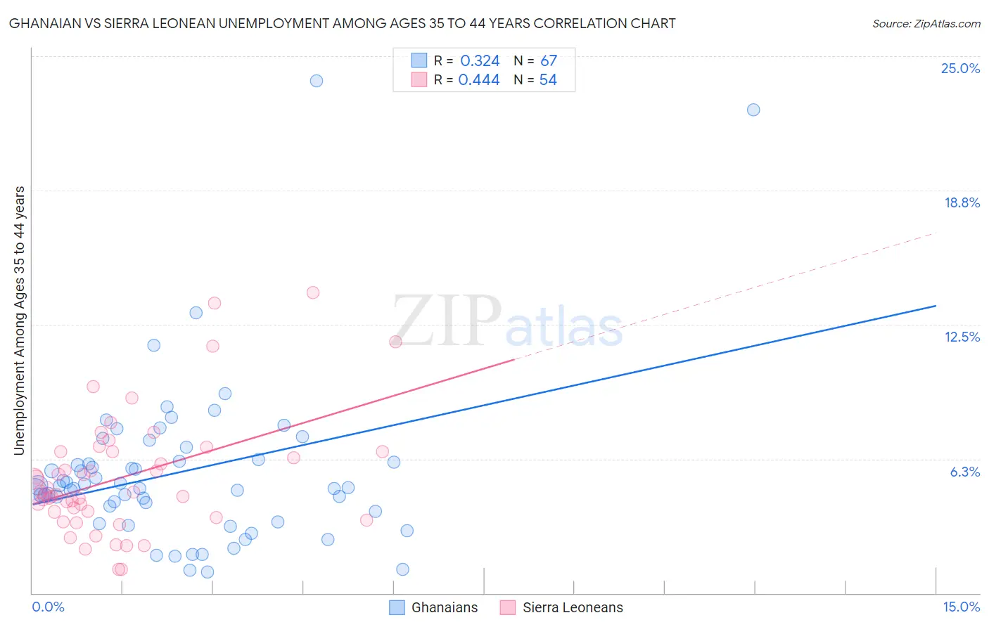 Ghanaian vs Sierra Leonean Unemployment Among Ages 35 to 44 years