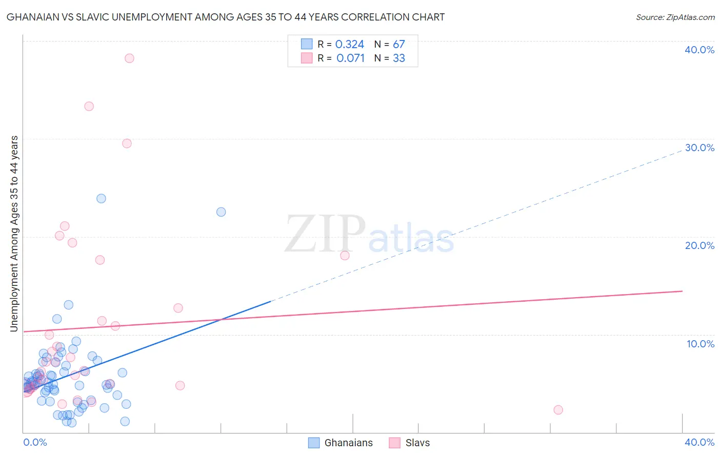 Ghanaian vs Slavic Unemployment Among Ages 35 to 44 years